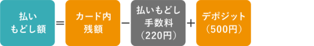 払いもどし額＝定期券の払いもどし額＋カード内残額－払いもどし手数料220円＋デポジット500円