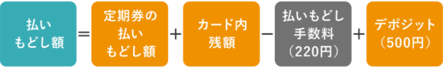 払いもどし額＝カード内残額－払いもどし手数料220円＋デポジット500円