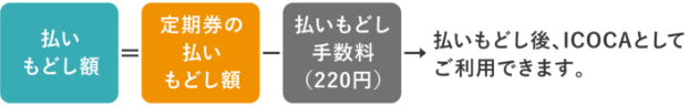 払いもどし額＝定期券の払いもどし額－払いもどし手数料220円　→　払いもどし後、ICOCAとしてご利用できます。