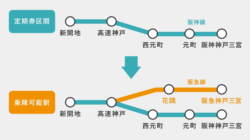 神戸三宮駅－高速神戸駅間 阪急線乗降可能駅