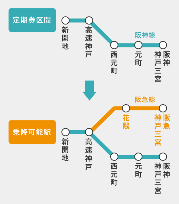 神戸三宮駅－高速神戸駅間 阪急線乗降可能駅