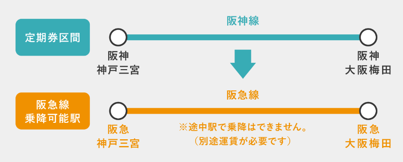 大阪梅田駅－神戸三宮駅間 阪急線乗降可能駅